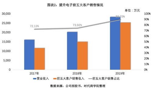 盟升電子IPO 客戶與供應商重疊隱憂，研發投入墊底卻現畸高毛利率之謎